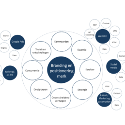 Merkstrategie en positionering